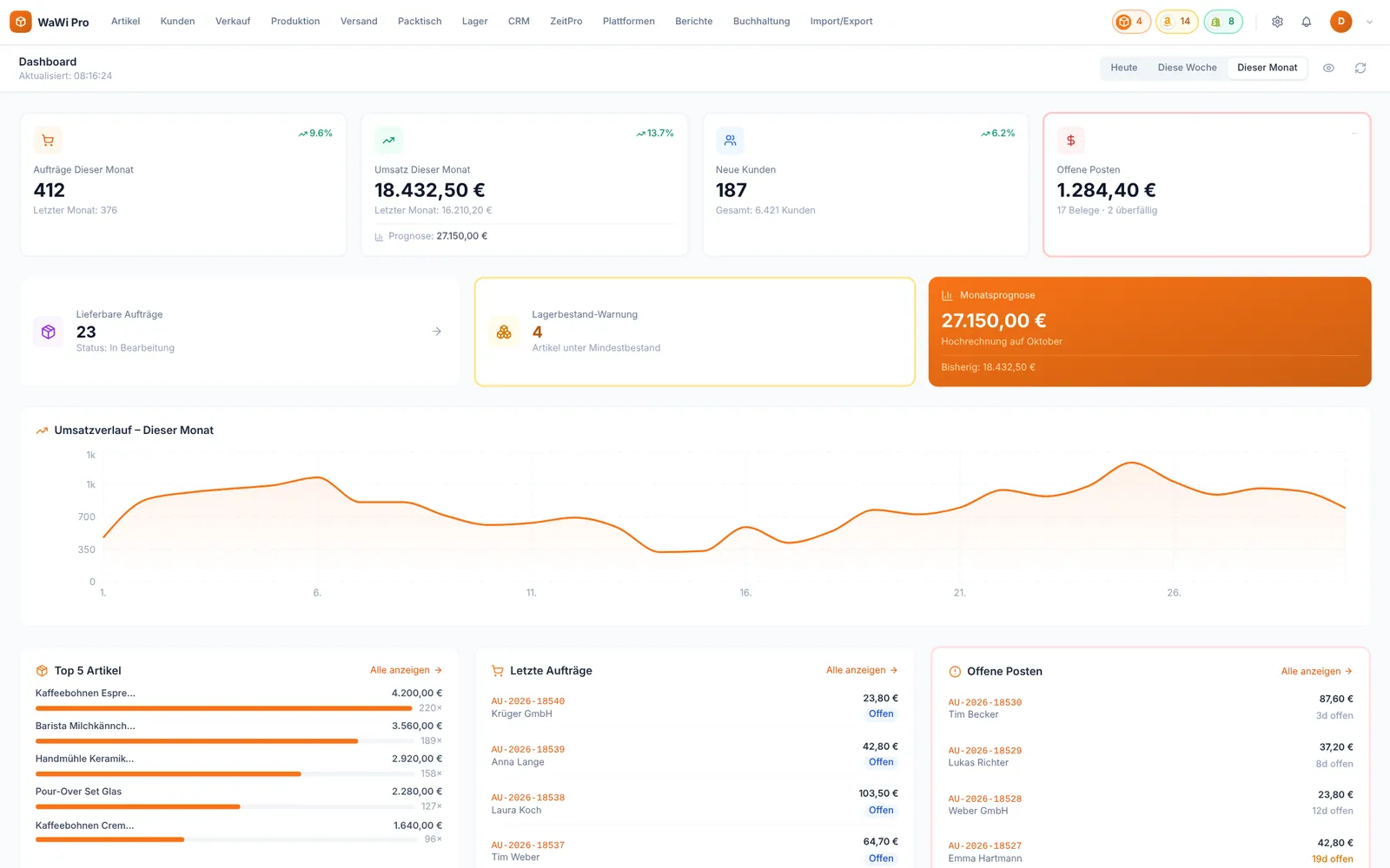 WaWi Pro Dashboard mit Aufträgen, Umsatz, neuen Kunden, offenen Posten, Umsatzverlauf und Monatsprognose
